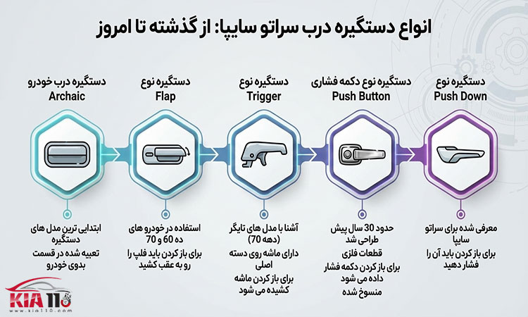 انواع دستگیره در سراتو